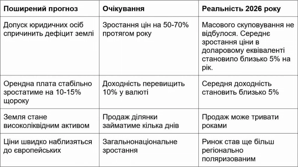 Гектари на ціну золота: кому вигідне прискорене зростання цін на землю Гектари на ціну золота: кому вигідне прискорене зростання цін на землю